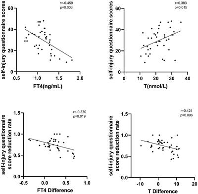 Relationship between thyroid hormone and sex hormone levels and non-suicidal self-injury in male adolescents with depression